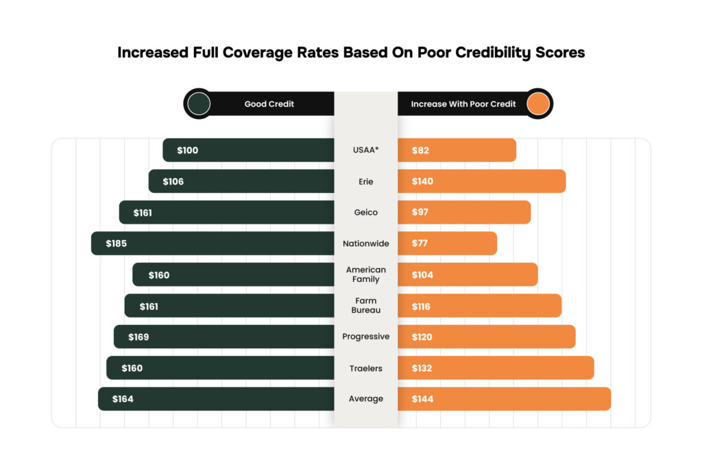 How Insurance Credit Scores Affect